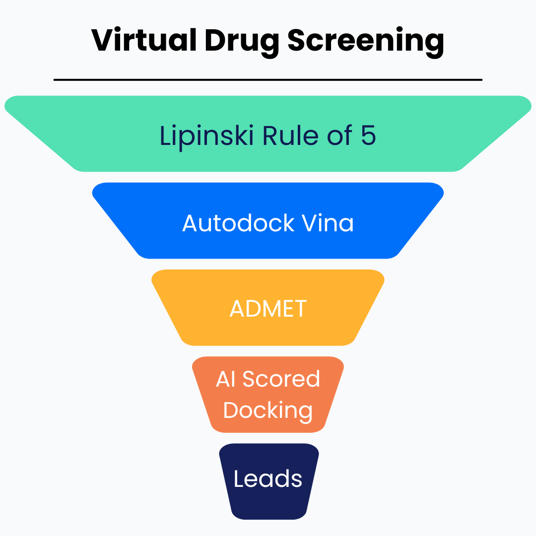 Virtual Drug Screening - Upto 2M Compounds