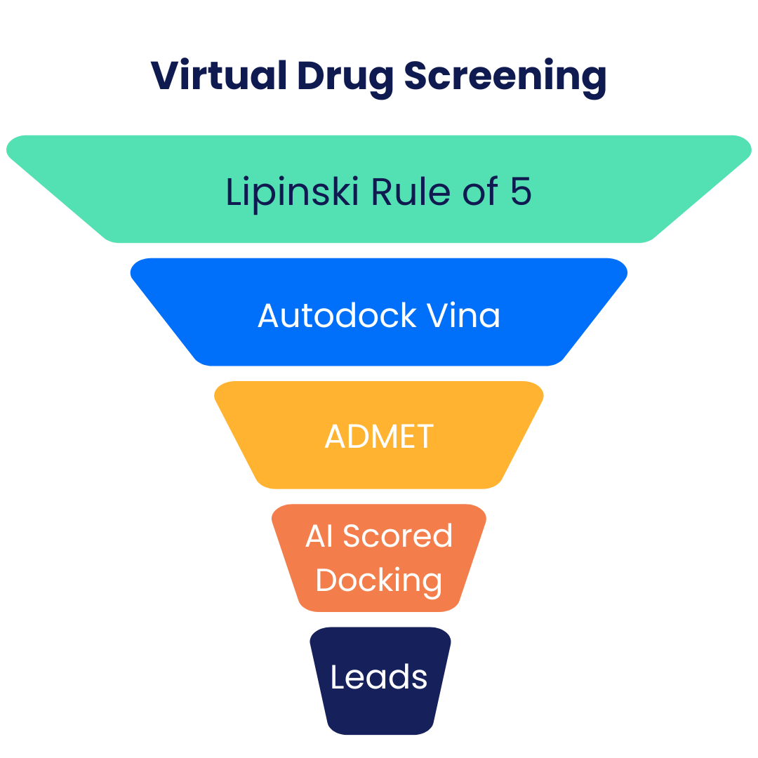 High-throughput drug screening process