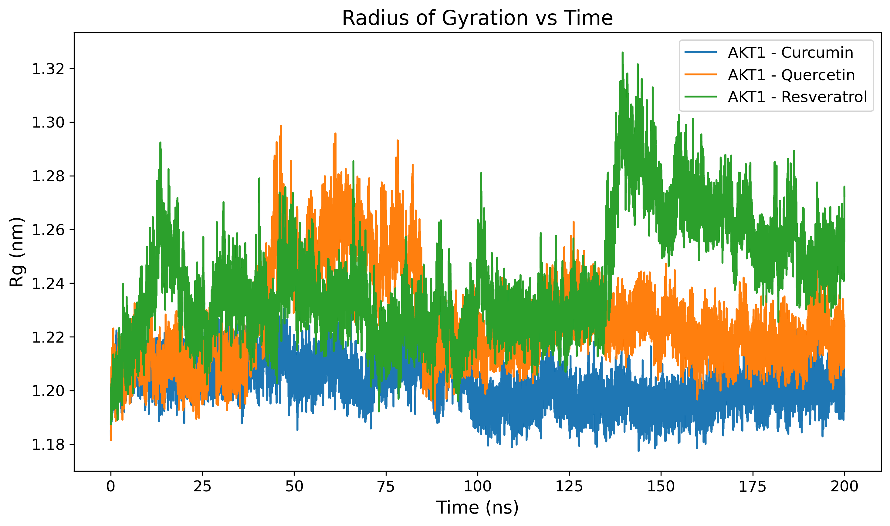 Radius of Gyration (Rg)