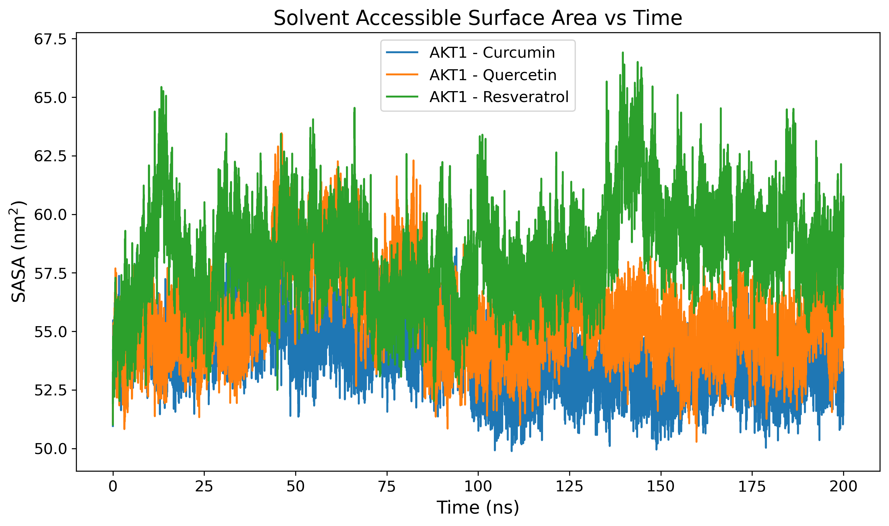 Solvent Accessible Surface Area