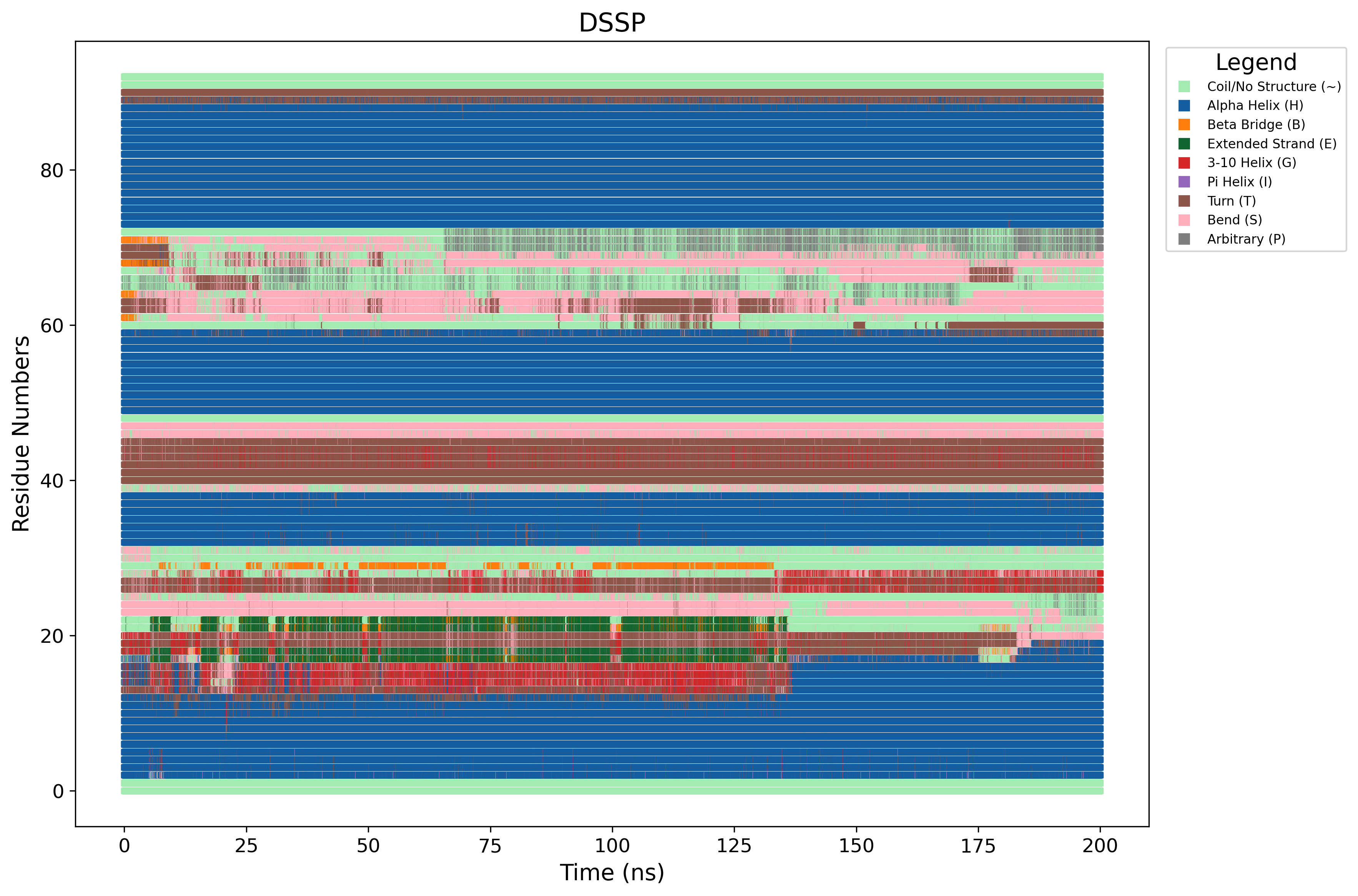 Secondary Structure (DSSP)