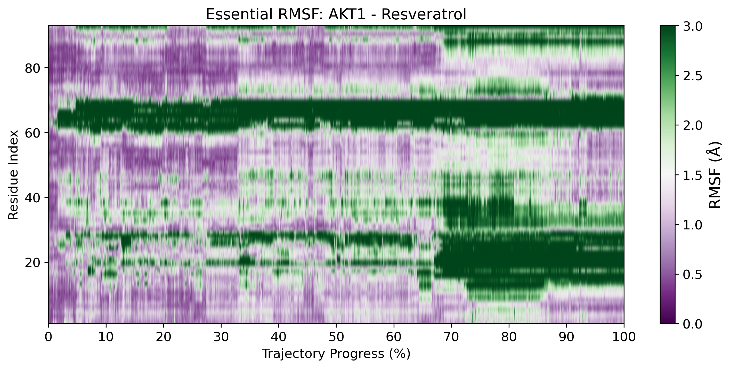 Essential RMSF (eRMSF)