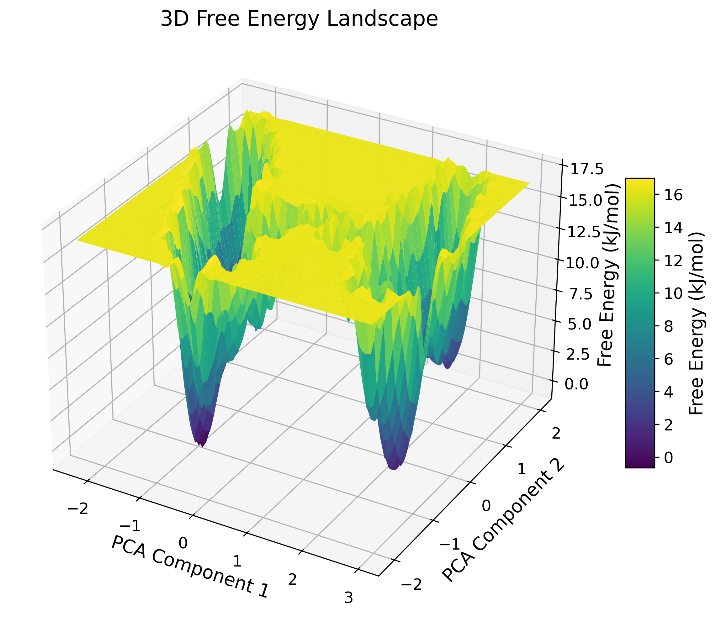 Free Energy Landscape (FEL)
