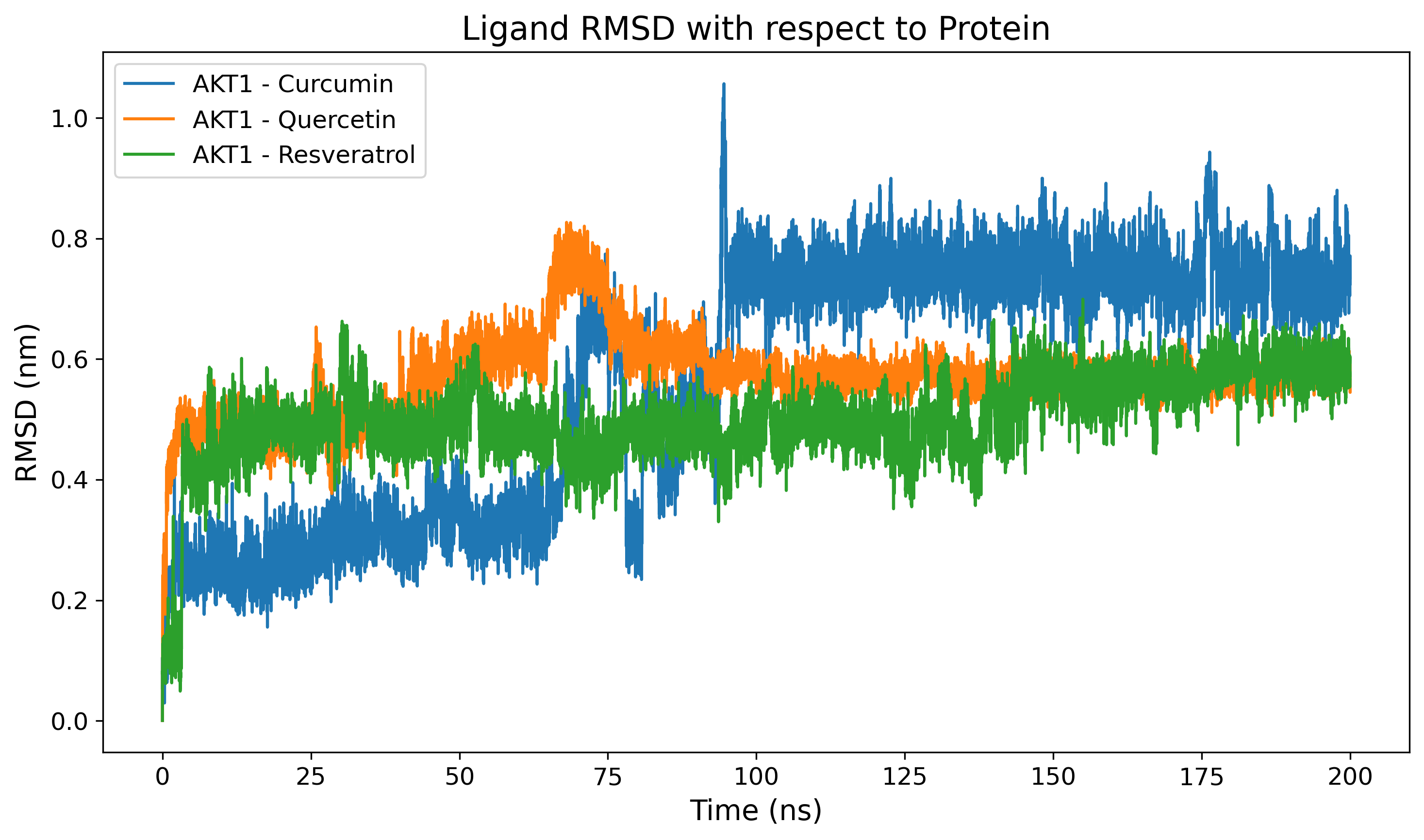 Ligand RMSD